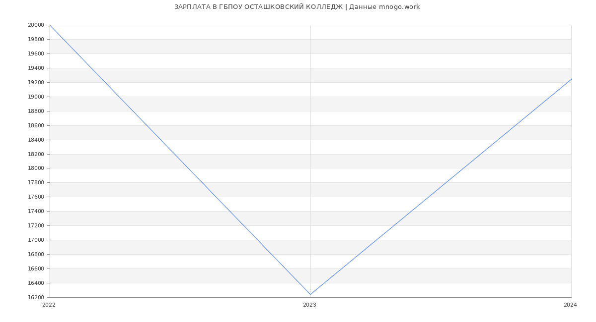 Статистика зарплат ГБПОУ ОСТАШКОВСКИЙ КОЛЛЕДЖ