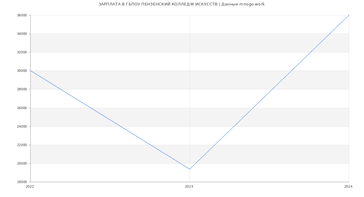 Статистика зарплат ГБПОУ ПЕНЗЕНСКИЙ КОЛЛЕДЖ ИСКУССТВ
