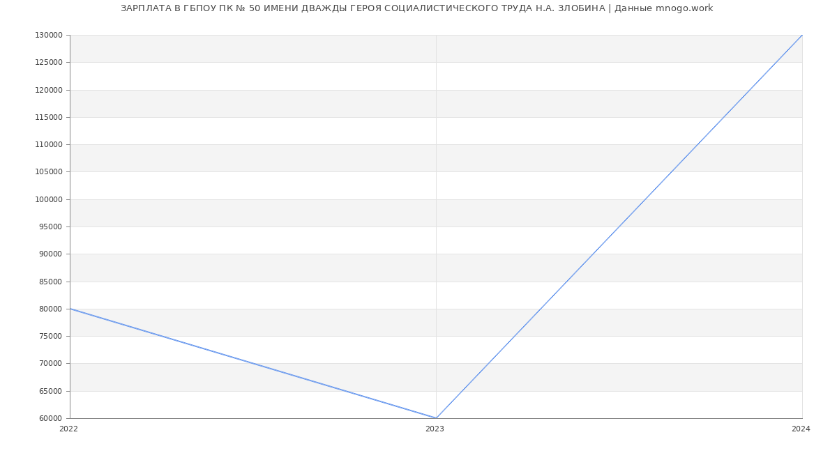 Статистика зарплат ГБПОУ ПК № 50 ИМЕНИ ДВАЖДЫ ГЕРОЯ СОЦИАЛИСТИЧЕСКОГО ТРУДА Н.А. ЗЛОБИНА