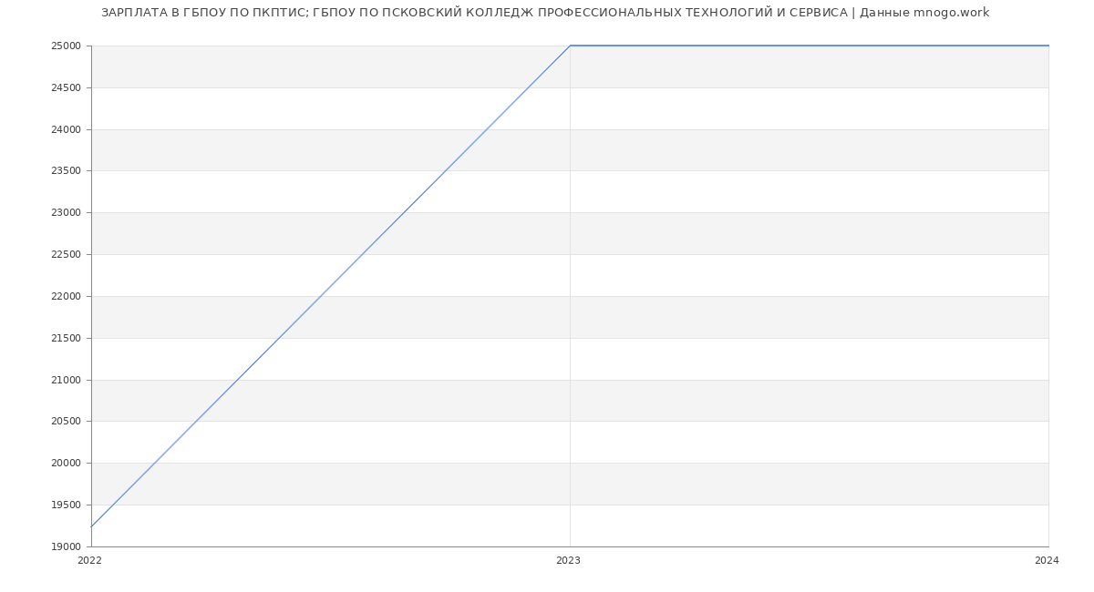 Статистика зарплат ГБПОУ ПО ПКПТИС; ГБПОУ ПО ПСКОВСКИЙ КОЛЛЕДЖ ПРОФЕССИОНАЛЬНЫХ ТЕХНОЛОГИЙ И СЕРВИСА