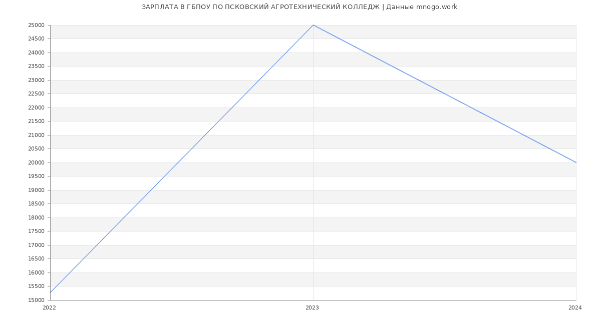 Статистика зарплат ГБПОУ ПО ПСКОВСКИЙ АГРОТЕХНИЧЕСКИЙ КОЛЛЕДЖ