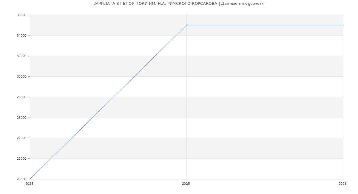 Статистика зарплат ГБПОУ ПОКИ ИМ. Н.А. РИМСКОГО-КОРСАКОВА