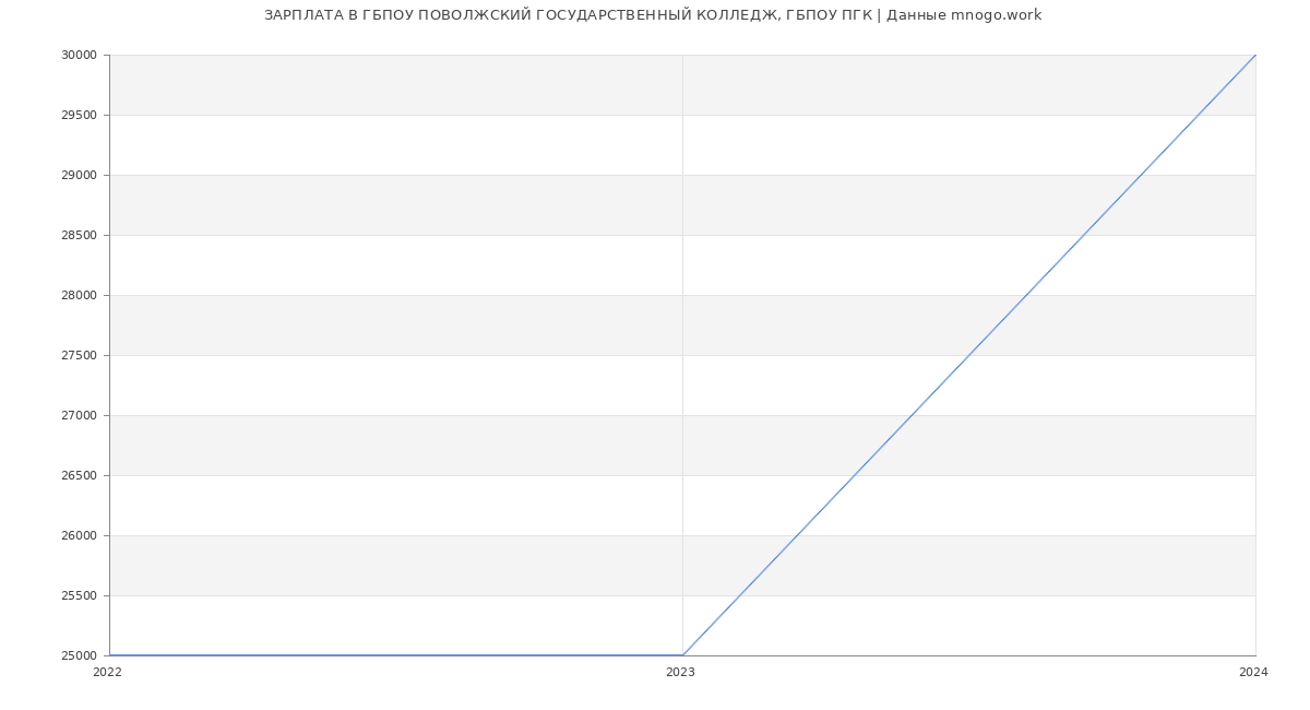 Статистика зарплат ГБПОУ ПОВОЛЖСКИЙ ГОСУДАРСТВЕННЫЙ КОЛЛЕДЖ, ГБПОУ ПГК