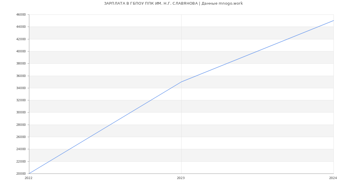 Статистика зарплат ГБПОУ ППК ИМ. Н.Г. СЛАВЯНОВА