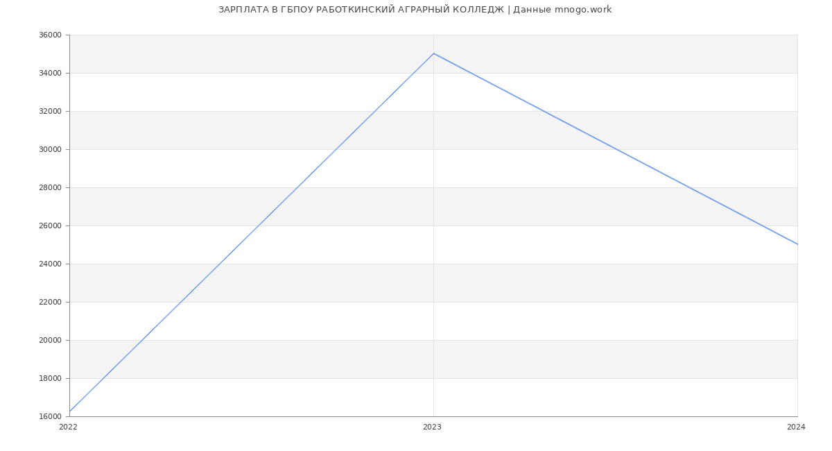 Статистика зарплат ГБПОУ РАБОТКИНСКИЙ АГРАРНЫЙ КОЛЛЕДЖ