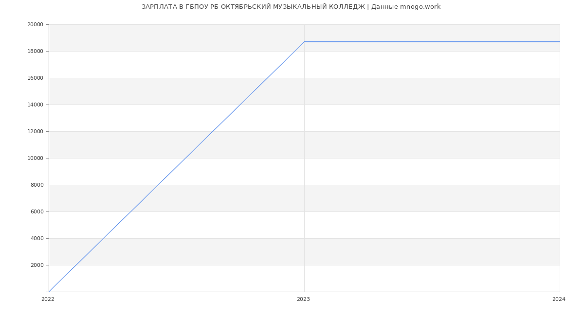 Статистика зарплат ГБПОУ РБ ОКТЯБРЬСКИЙ МУЗЫКАЛЬНЫЙ КОЛЛЕДЖ