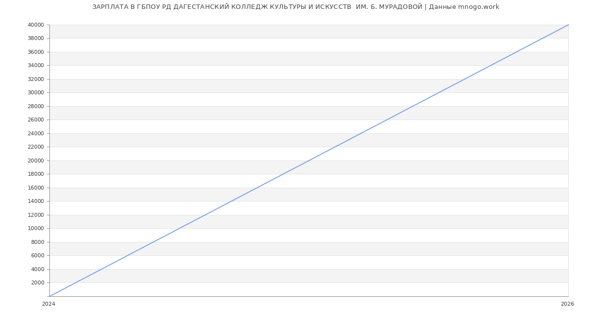 Статистика зарплат ГБПОУ РД ДАГЕСТАНСКИЙ КОЛЛЕДЖ КУЛЬТУРЫ И ИСКУССТВ  ИМ. Б. МУРАДОВОЙ