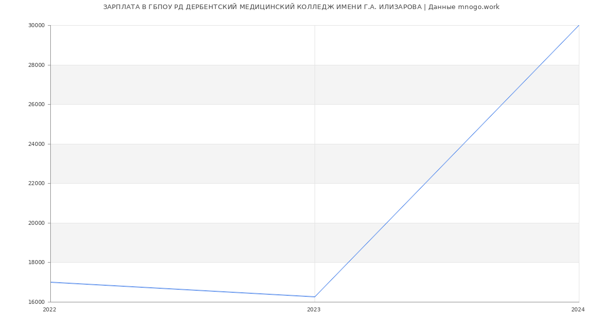 Статистика зарплат ГБПОУ РД ДЕРБЕНТСКИЙ МЕДИЦИНСКИЙ КОЛЛЕДЖ ИМЕНИ Г.А. ИЛИЗАРОВА