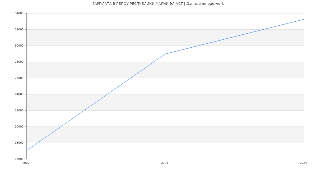 Статистика зарплат ГБПОУ РЕСПУБЛИКИ МАРИЙ ЭЛ АСТ