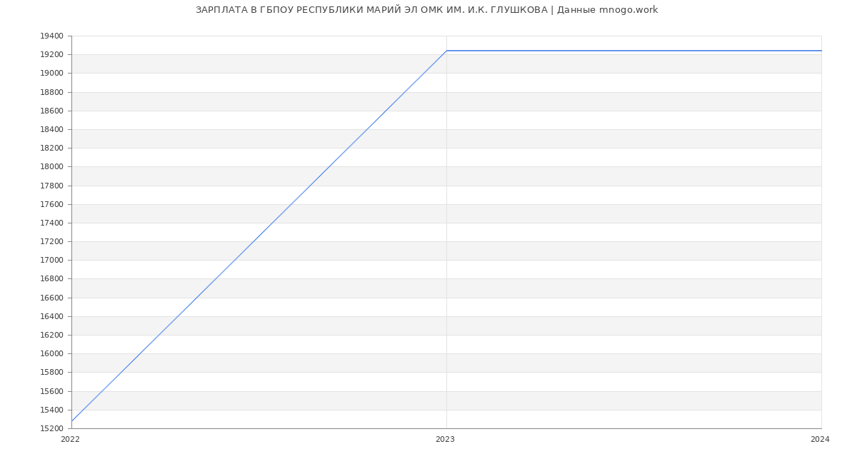 Статистика зарплат ГБПОУ РЕСПУБЛИКИ МАРИЙ ЭЛ ОМК ИМ. И.К. ГЛУШКОВА