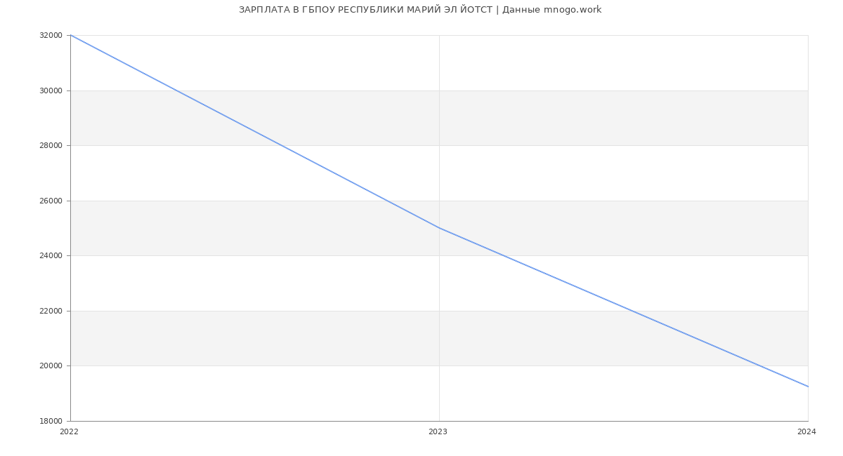 Статистика зарплат ГБПОУ РЕСПУБЛИКИ МАРИЙ ЭЛ ЙОТСТ