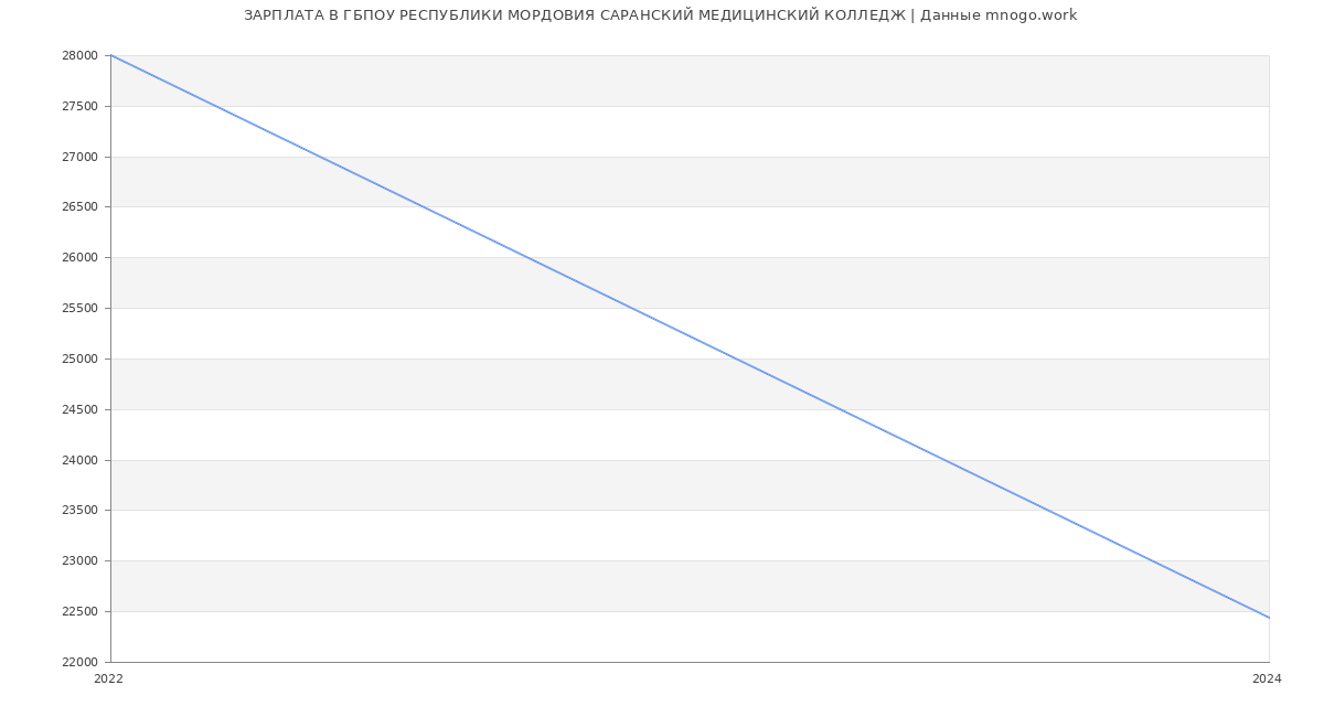 Статистика зарплат ГБПОУ РЕСПУБЛИКИ МОРДОВИЯ САРАНСКИЙ МЕДИЦИНСКИЙ КОЛЛЕДЖ