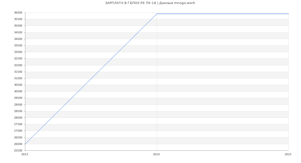 Статистика зарплат ГБПОУ РХ ПУ-18