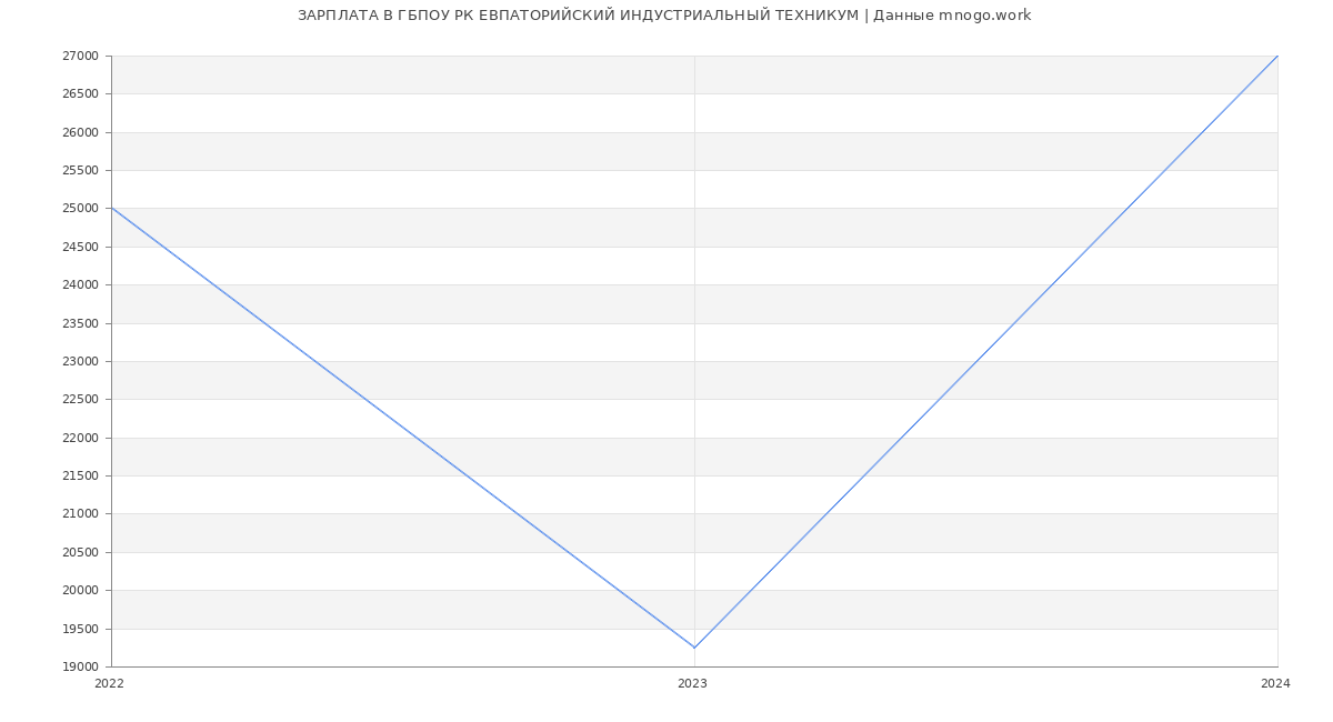 Статистика зарплат ГБПОУ РК ЕВПАТОРИЙСКИЙ ИНДУСТРИАЛЬНЫЙ ТЕХНИКУМ