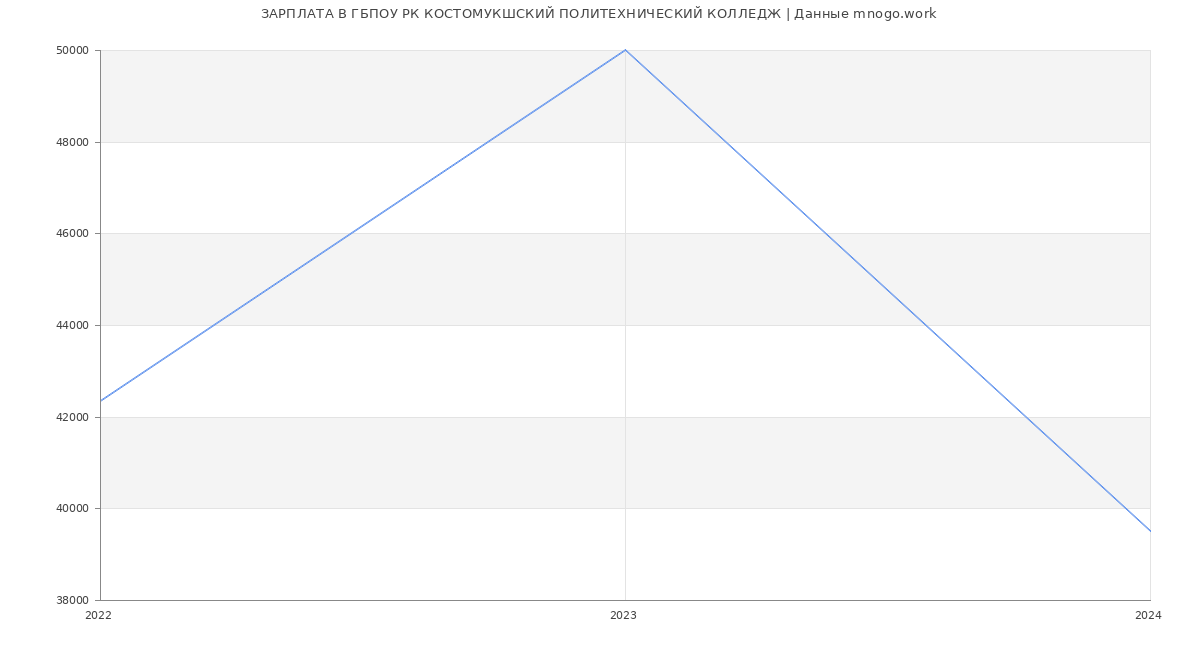 Статистика зарплат ГБПОУ РК КОСТОМУКШСКИЙ ПОЛИТЕХНИЧЕСКИЙ КОЛЛЕДЖ