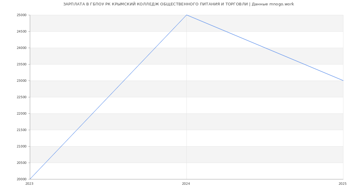 Статистика зарплат ГБПОУ РК КРЫМСКИЙ КОЛЛЕДЖ ОБЩЕСТВЕННОГО ПИТАНИЯ И ТОРГОВЛИ