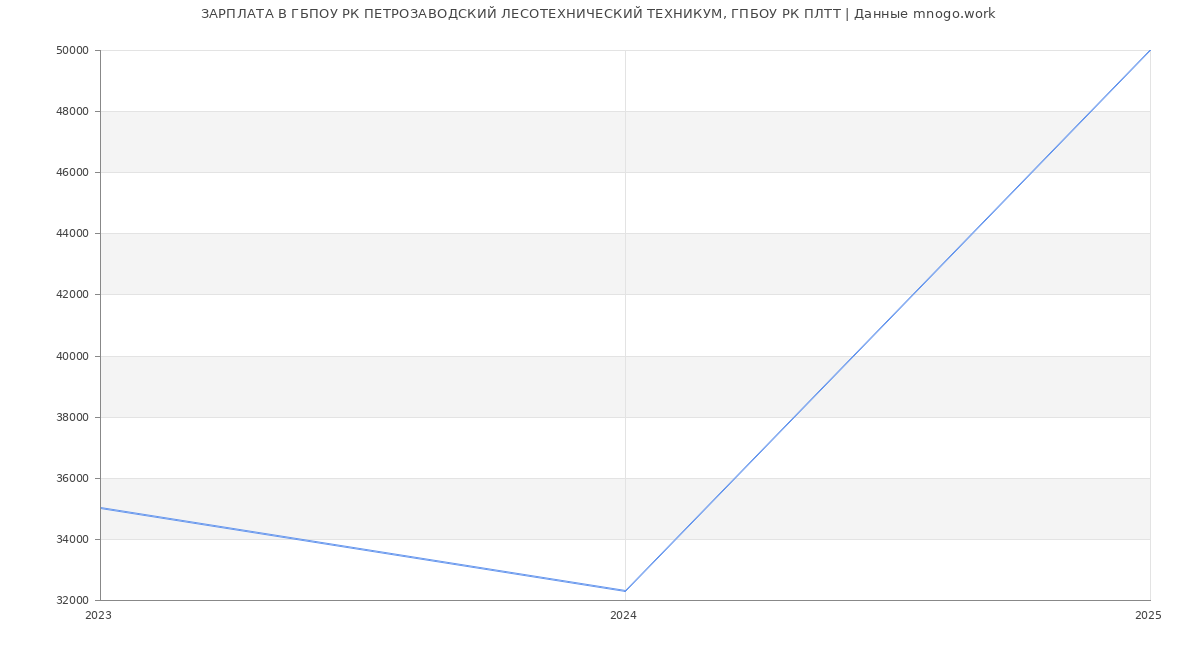 Статистика зарплат ГБПОУ РК ПЕТРОЗАВОДСКИЙ ЛЕСОТЕХНИЧЕСКИЙ ТЕХНИКУМ, ГПБОУ РК ПЛТТ