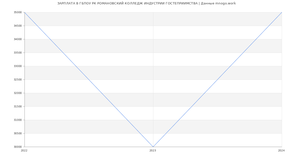 Статистика зарплат ГБПОУ РК РОМАНОВСКИЙ КОЛЛЕДЖ ИНДУСТРИИ ГОСТЕПРИИМСТВА