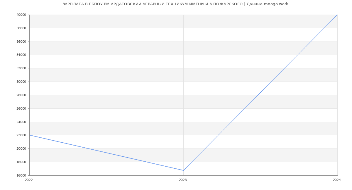 Статистика зарплат ГБПОУ РМ АРДАТОВСКИЙ АГРАРНЫЙ ТЕХНИКУМ ИМЕНИ И.А.ПОЖАРСКОГО