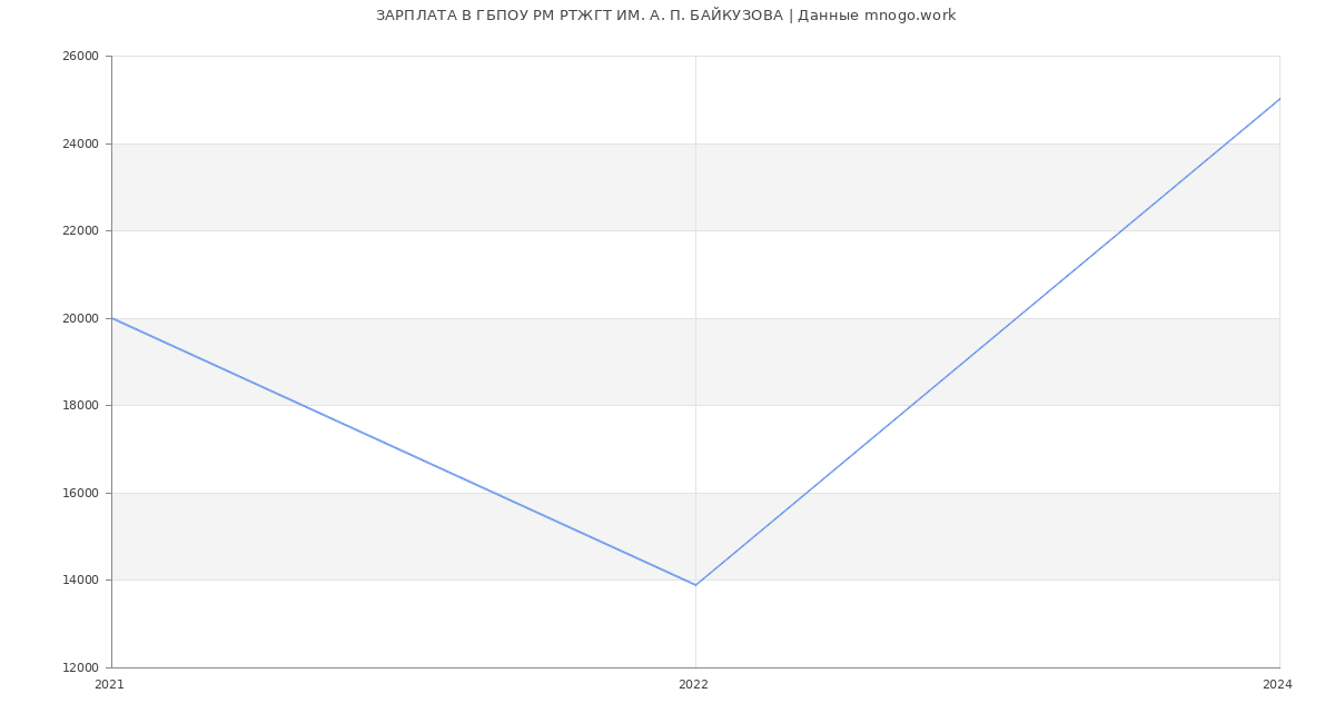 Статистика зарплат ГБПОУ РМ РТЖГТ ИМ. А. П. БАЙКУЗОВА