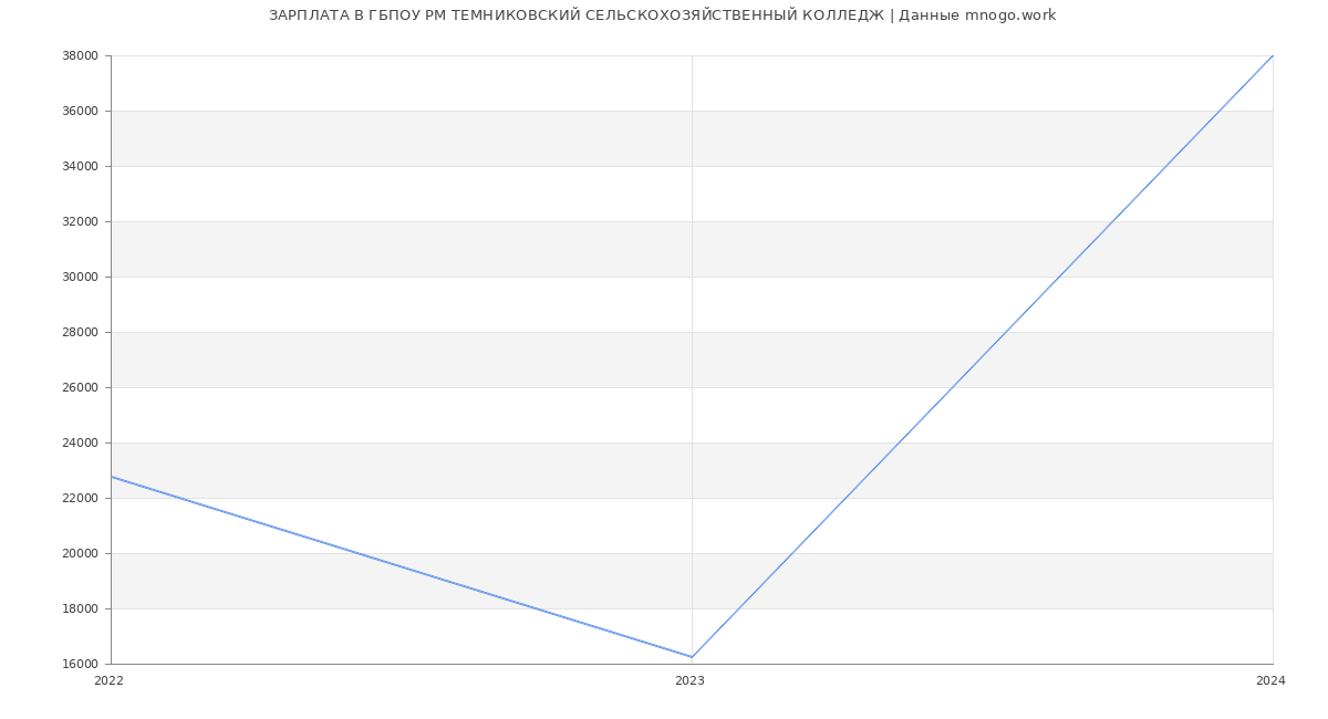 Статистика зарплат ГБПОУ РМ ТЕМНИКОВСКИЙ СЕЛЬСКОХОЗЯЙСТВЕННЫЙ КОЛЛЕДЖ