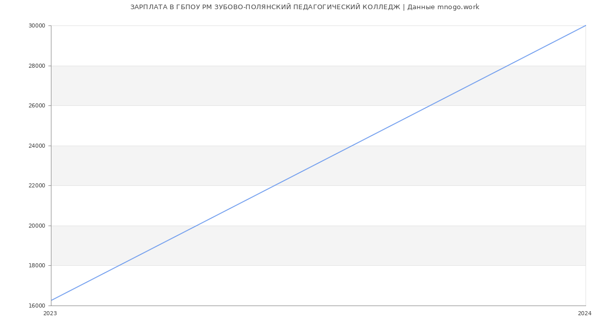 Статистика зарплат ГБПОУ РМ ЗУБОВО-ПОЛЯНСКИЙ ПЕДАГОГИЧЕСКИЙ КОЛЛЕДЖ