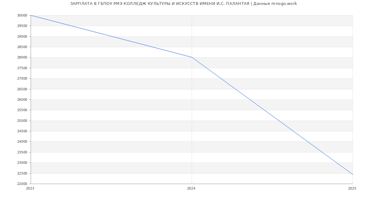 Статистика зарплат ГБПОУ РМЭ КОЛЛЕДЖ КУЛЬТУРЫ И ИСКУССТВ ИМЕНИ И.С. ПАЛАНТАЯ