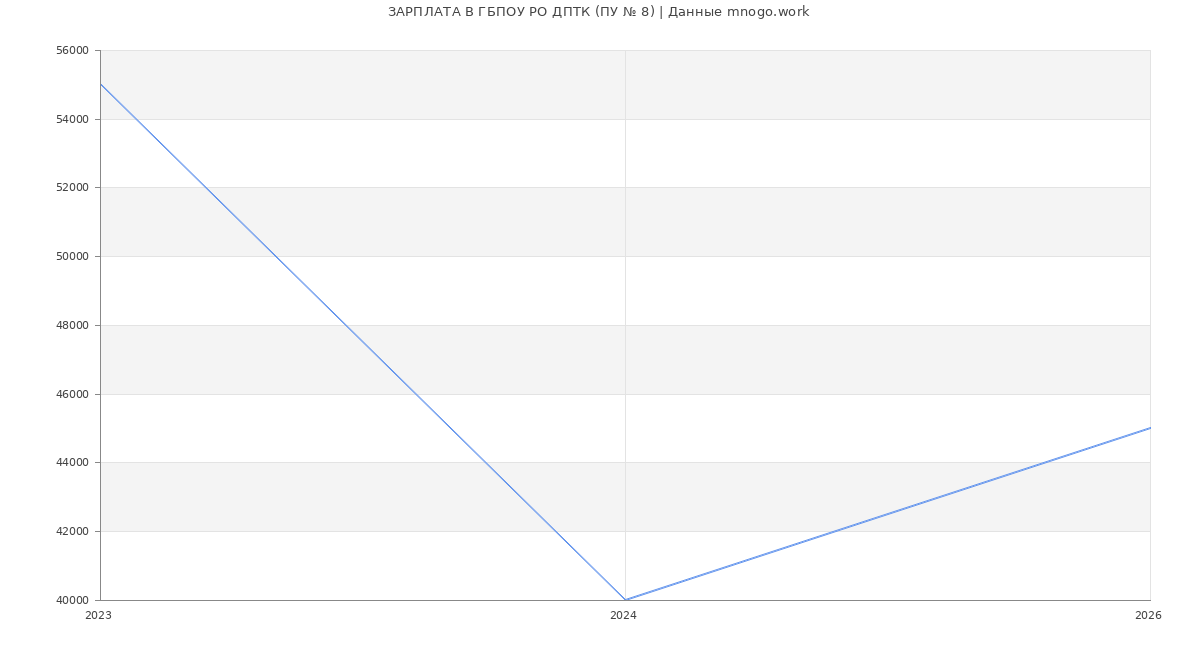 Статистика зарплат ГБПОУ РО ДПТК (ПУ № 8)