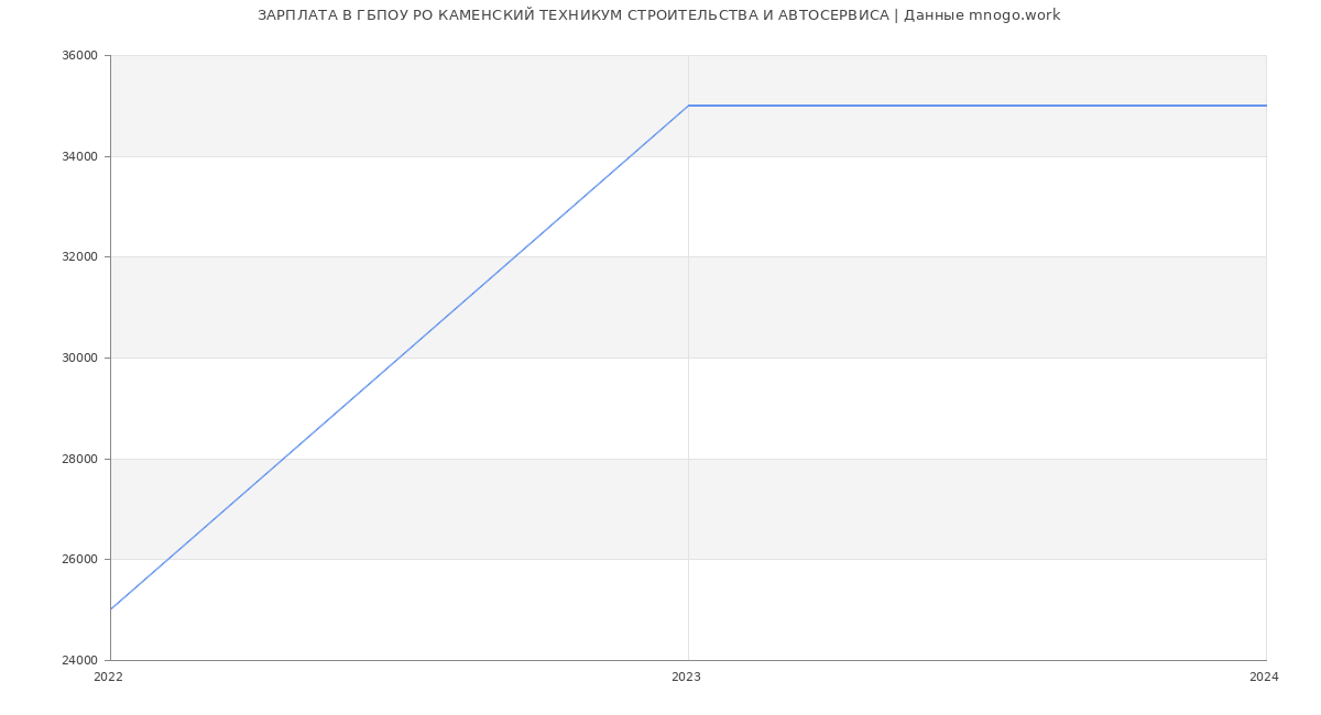 Статистика зарплат ГБПОУ РО КАМЕНСКИЙ ТЕХНИКУМ СТРОИТЕЛЬСТВА И АВТОСЕРВИСА