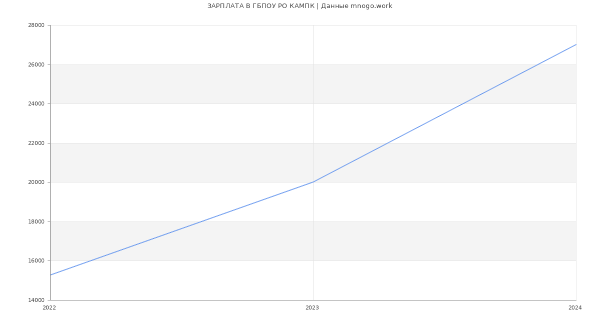 Статистика зарплат ГБПОУ РО КАМПК