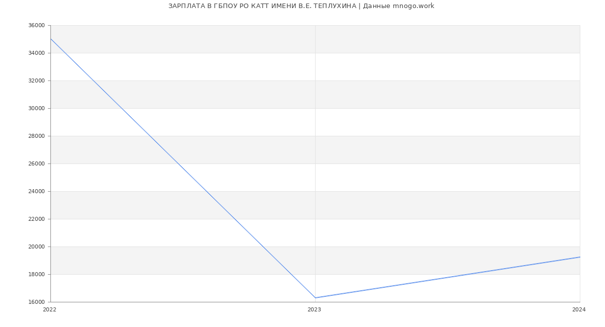 Статистика зарплат ГБПОУ РО КАТТ ИМЕНИ В.Е. ТЕПЛУХИНА