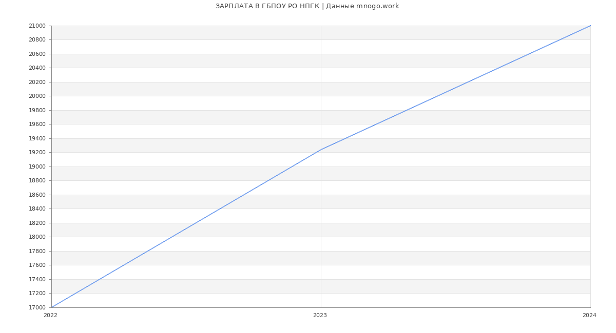 Статистика зарплат ГБПОУ РО НПГК
