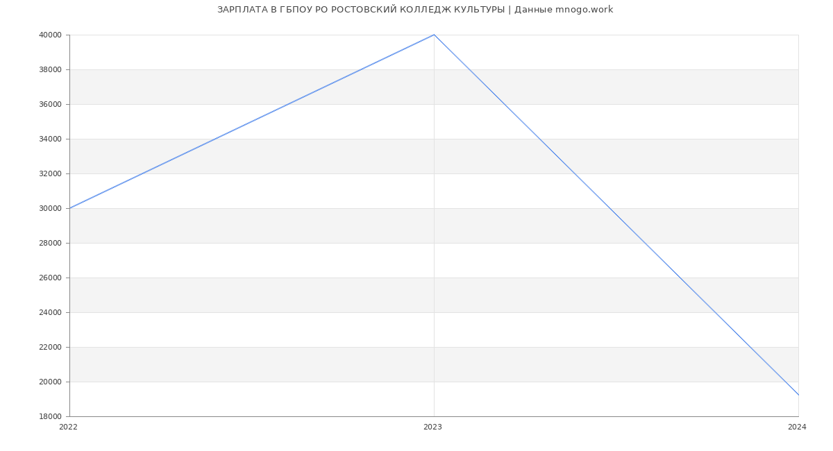 Статистика зарплат ГБПОУ РО РОСТОВСКИЙ КОЛЛЕДЖ КУЛЬТУРЫ