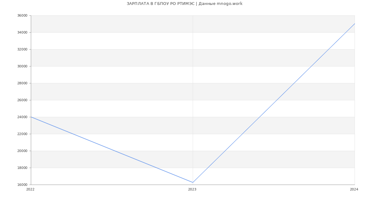 Статистика зарплат ГБПОУ РО РТИМЭС