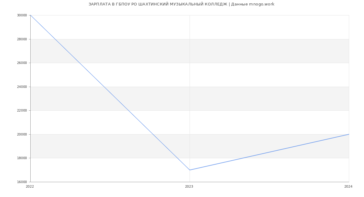 Статистика зарплат ГБПОУ РО ШАХТИНСКИЙ МУЗЫКАЛЬНЫЙ КОЛЛЕДЖ