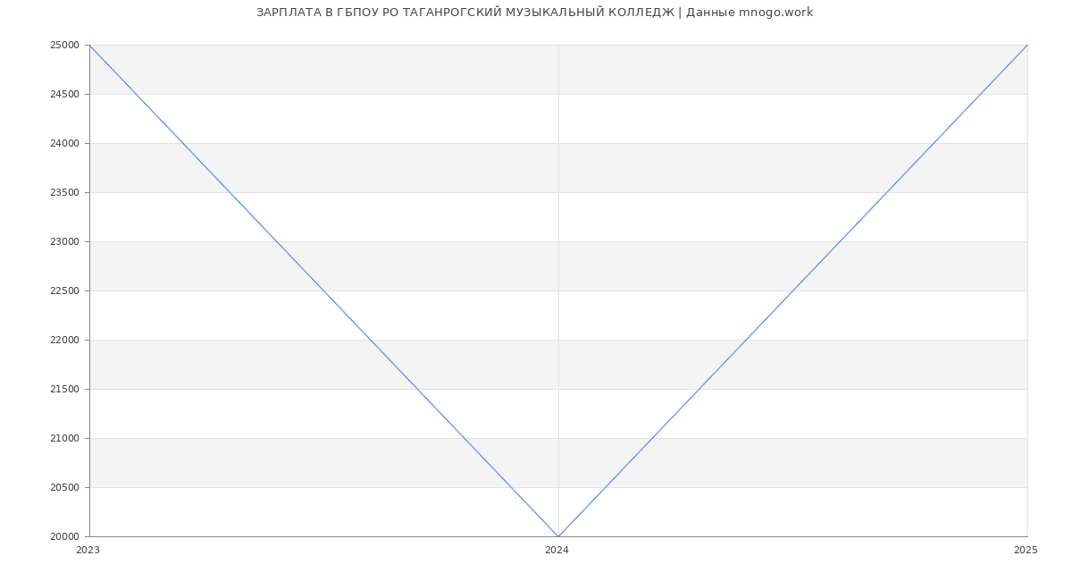 Статистика зарплат ГБПОУ РО ТАГАНРОГСКИЙ МУЗЫКАЛЬНЫЙ КОЛЛЕДЖ