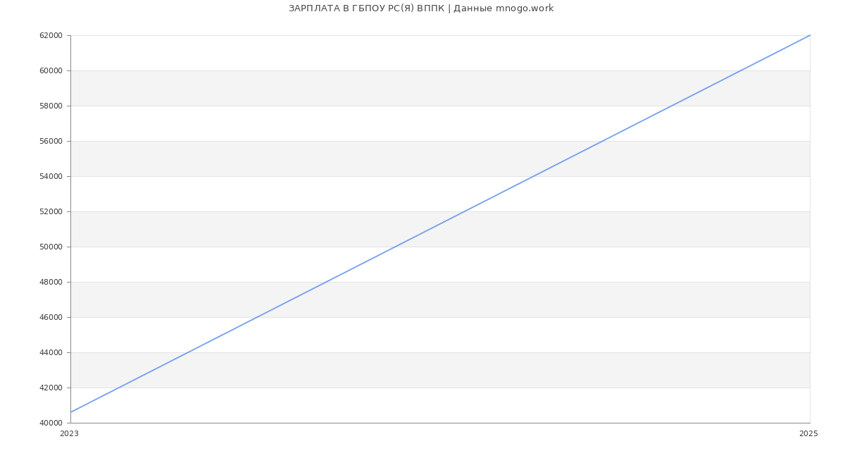 Статистика зарплат ГБПОУ РС(Я) ВППК