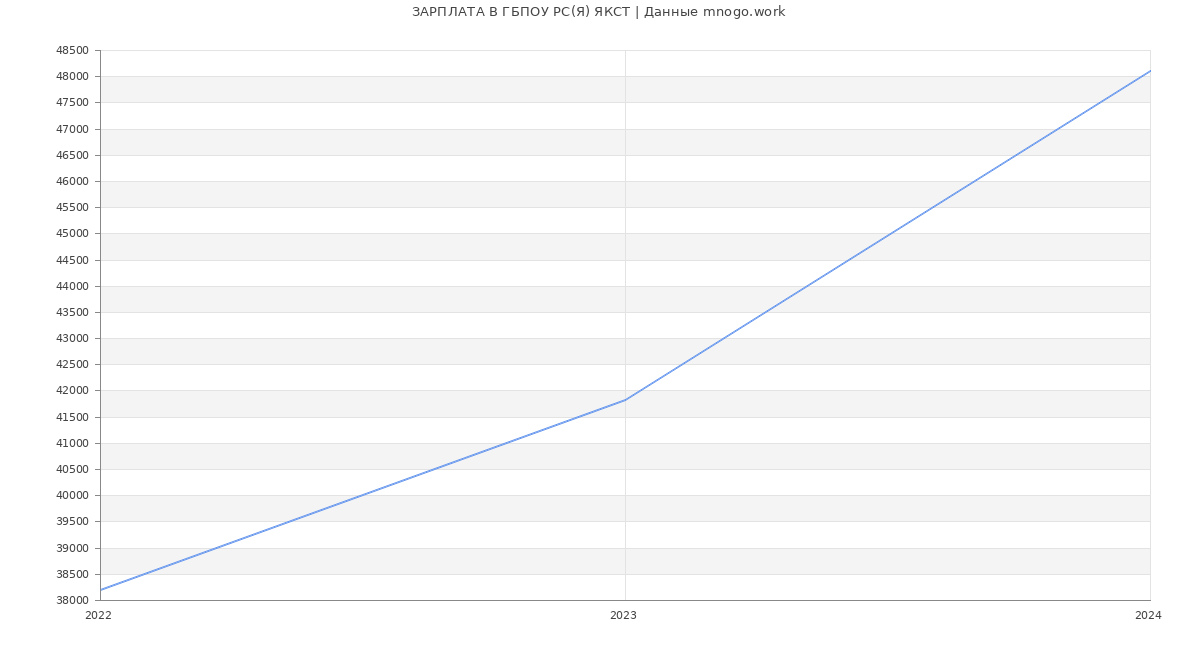 Статистика зарплат ГБПОУ РС(Я) ЯКСТ