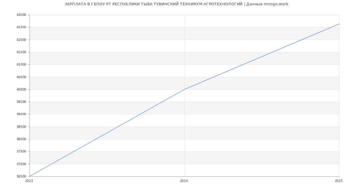 Статистика зарплат ГБПОУ РТ РЕСПУБЛИКИ ТЫВА ТУВИНСКИЙ ТЕХНИКУМ АГРОТЕХНОЛОГИЙ