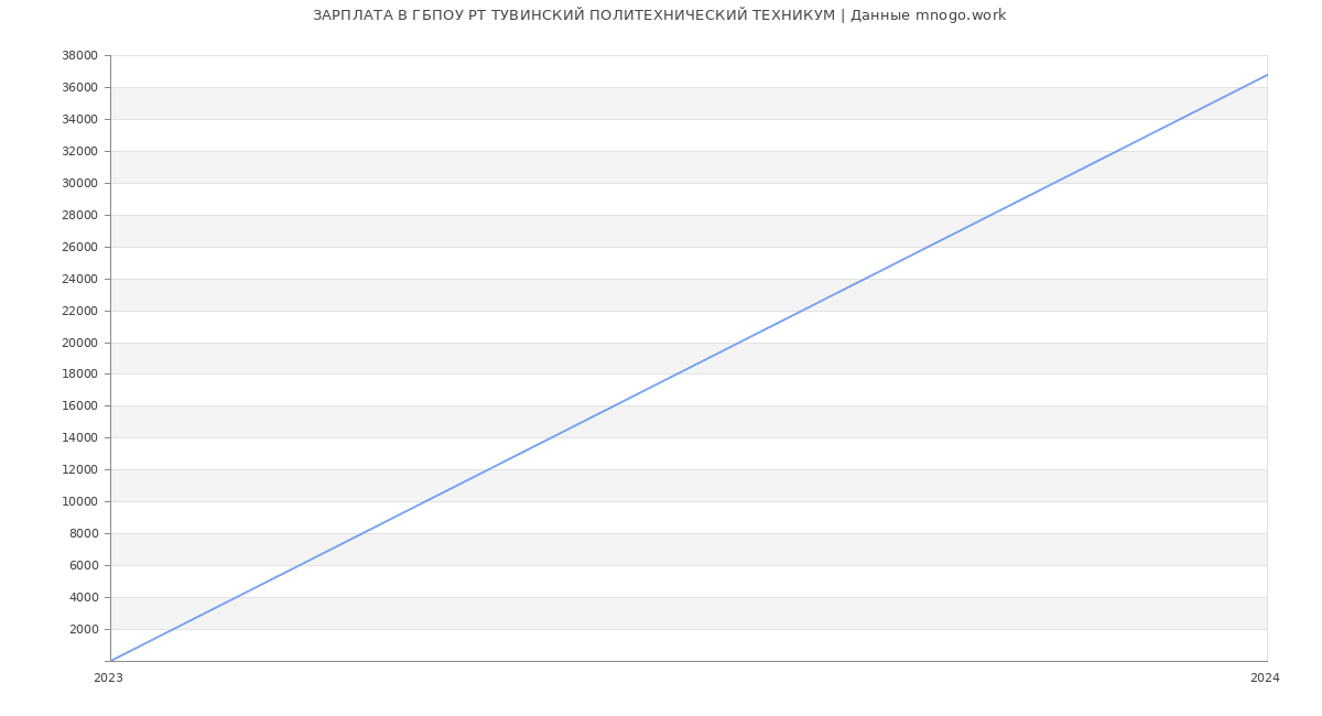 Статистика зарплат ГБПОУ РТ ТУВИНСКИЙ ПОЛИТЕХНИЧЕСКИЙ ТЕХНИКУМ