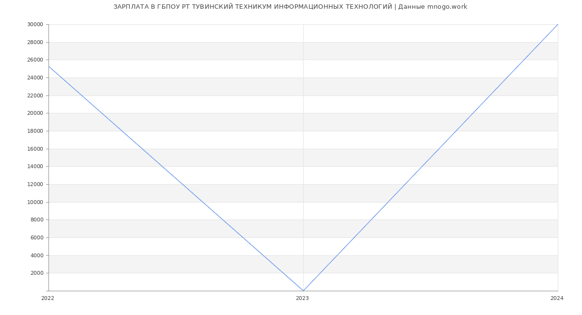 Статистика зарплат ГБПОУ РТ ТУВИНСКИЙ ТЕХНИКУМ ИНФОРМАЦИОННЫХ ТЕХНОЛОГИЙ