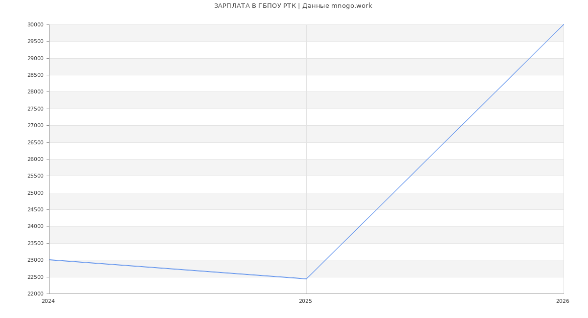 Статистика зарплат ГБПОУ РТК