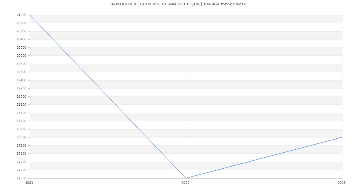 Статистика зарплат ГБПОУ РЖЕВСКИЙ КОЛЛЕДЖ