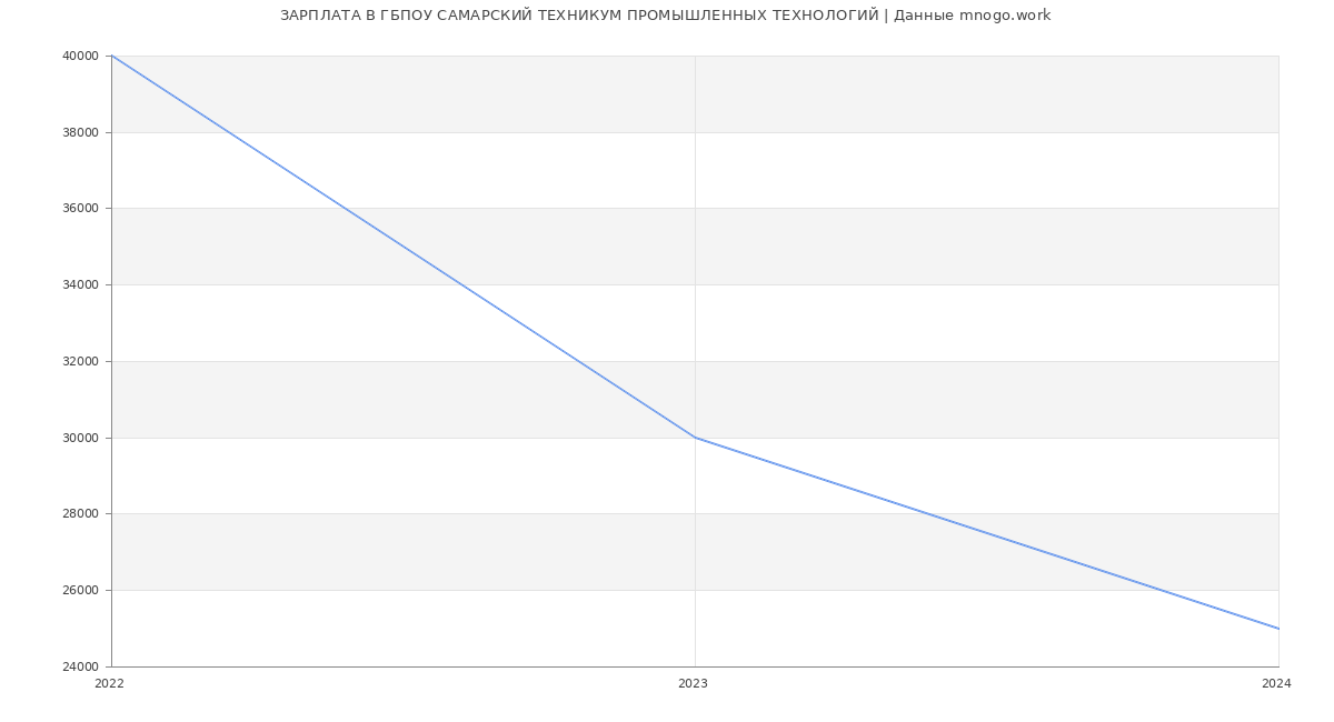 Статистика зарплат ГБПОУ САМАРСКИЙ ТЕХНИКУМ ПРОМЫШЛЕННЫХ ТЕХНОЛОГИЙ