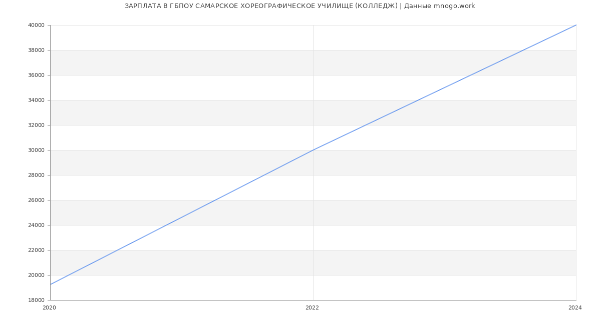 Статистика зарплат ГБПОУ САМАРСКОЕ ХОРЕОГРАФИЧЕСКОЕ УЧИЛИЩЕ (КОЛЛЕДЖ)