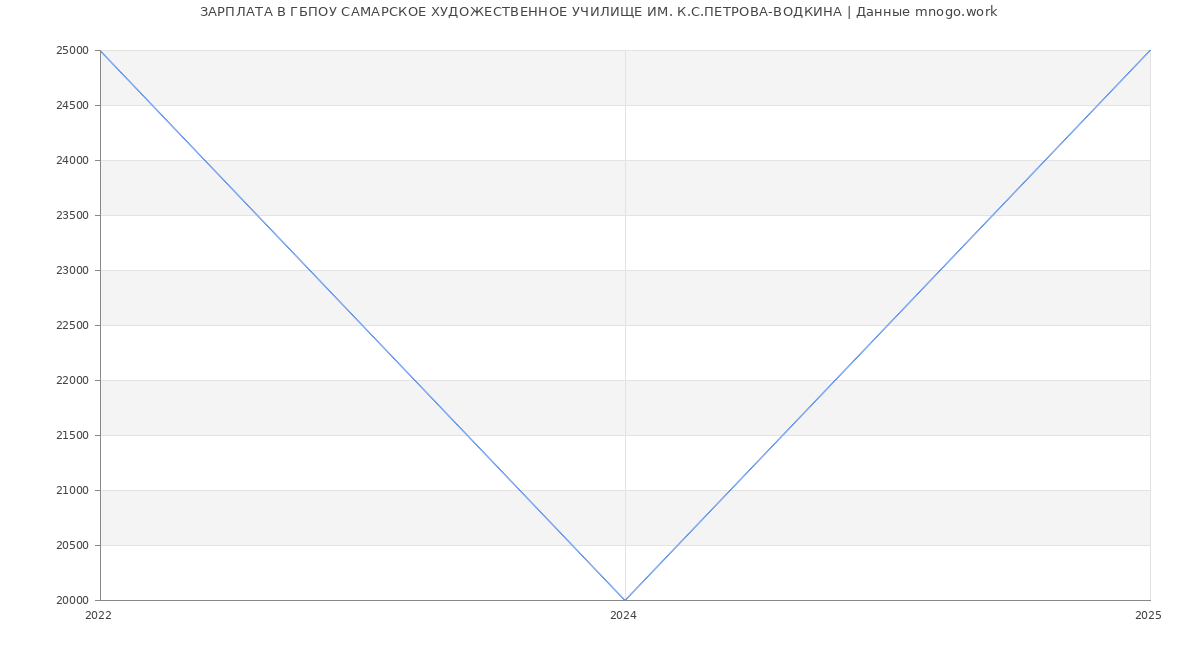Статистика зарплат ГБПОУ САМАРСКОЕ ХУДОЖЕСТВЕННОЕ УЧИЛИЩЕ ИМ. К.С.ПЕТРОВА-ВОДКИНА
