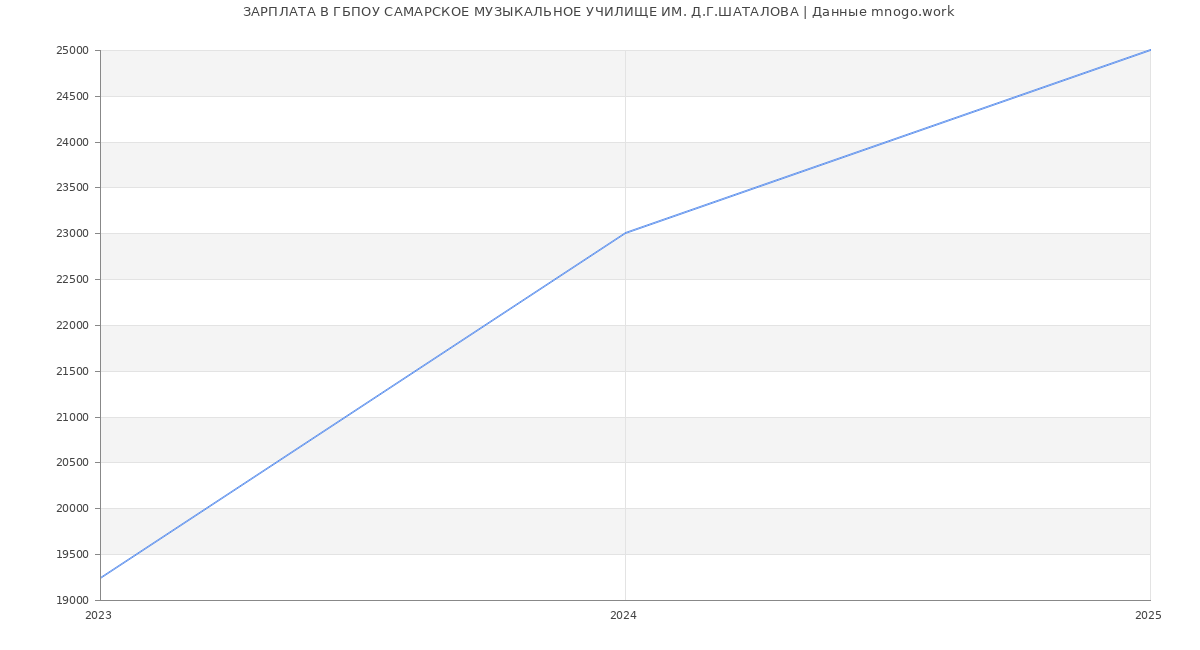 Статистика зарплат ГБПОУ САМАРСКОЕ МУЗЫКАЛЬНОЕ УЧИЛИЩЕ ИМ. Д.Г.ШАТАЛОВА