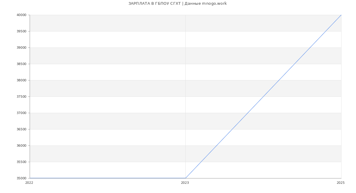 Статистика зарплат ГБПОУ СГХТ