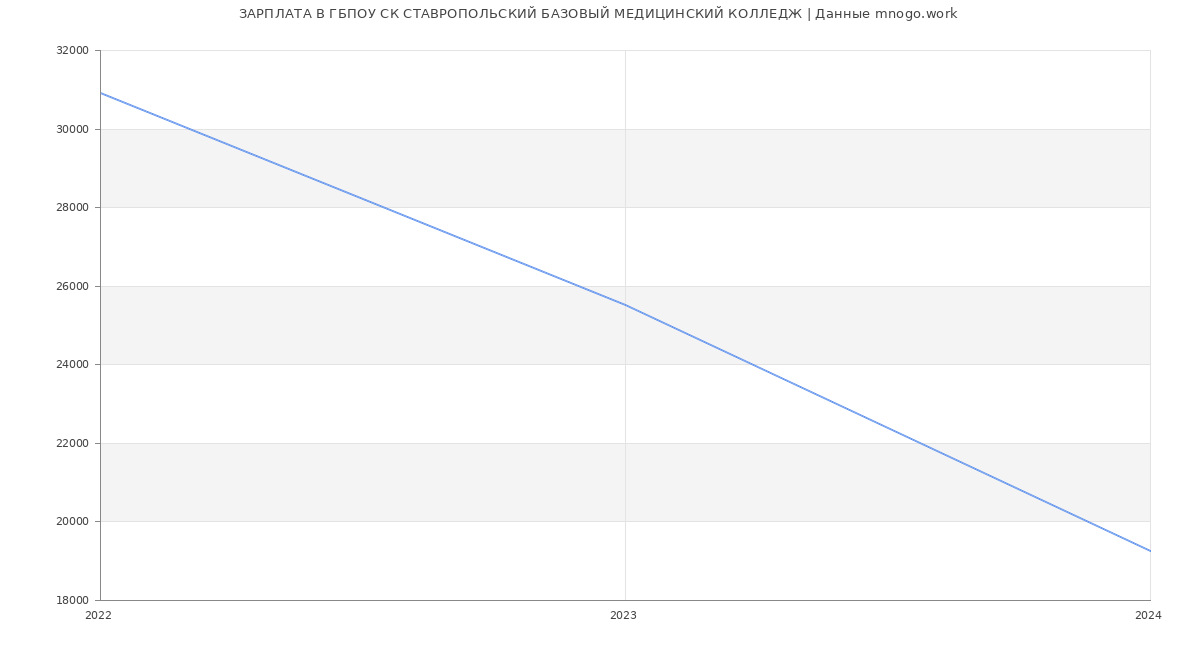 Статистика зарплат ГБПОУ СК СТАВРОПОЛЬСКИЙ БАЗОВЫЙ МЕДИЦИНСКИЙ КОЛЛЕДЖ