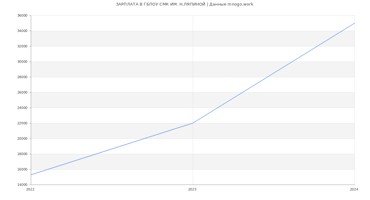 Статистика зарплат ГБПОУ СМК ИМ. Н.ЛЯПИНОЙ